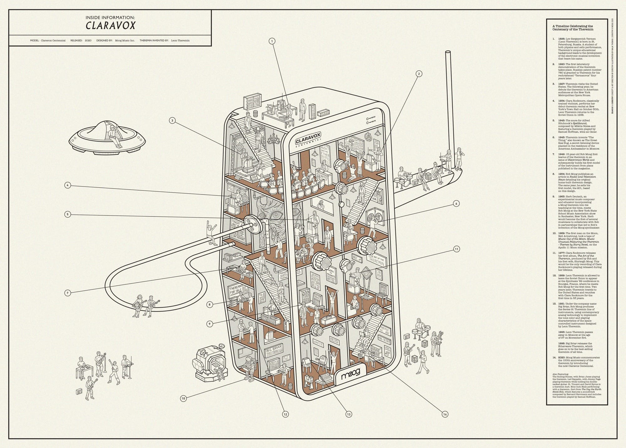 a cutaway diagram showing tiny figures sitting in a theremin that resembles a building-like structure